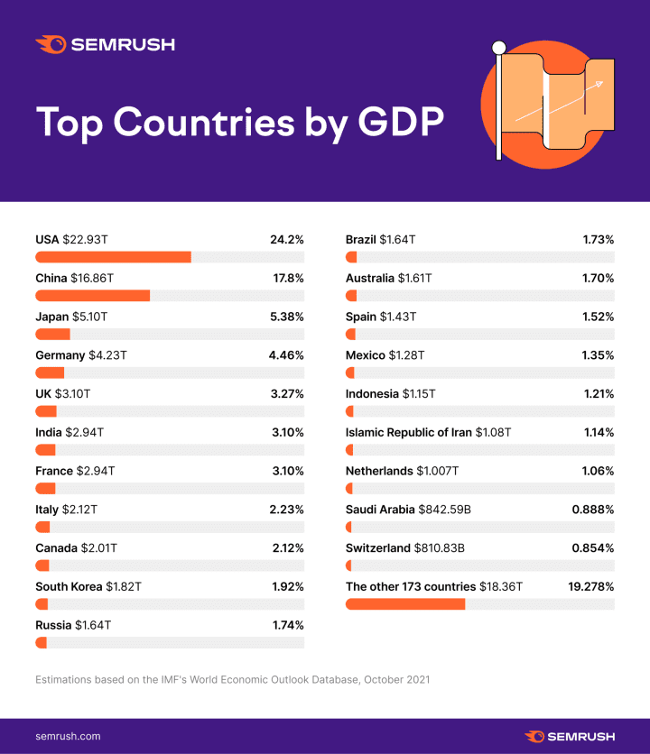 GDP 最高的国家