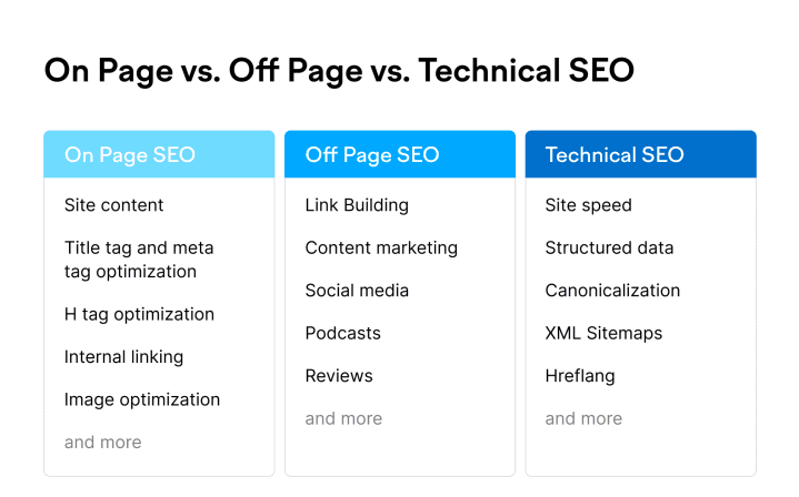 Onpage vs Offpage vs 技术搜索引擎优化