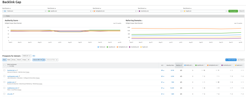 semrush 关键词差距工具