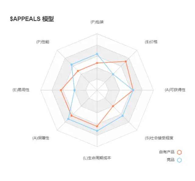 创业工具|竞品分析工具$APPEALS