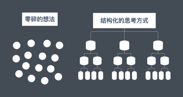 3个步骤教你学会麦肯锡的思考方法：结构化思维