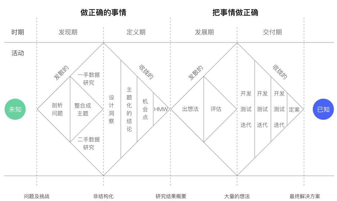 框架流程丨双钻模型