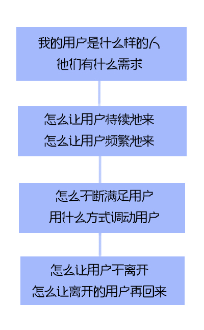 入门运营必须要熟知的五大运营方向（下篇）